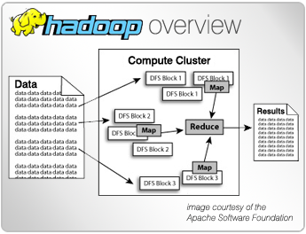 Arquitectura de apache Hadoop