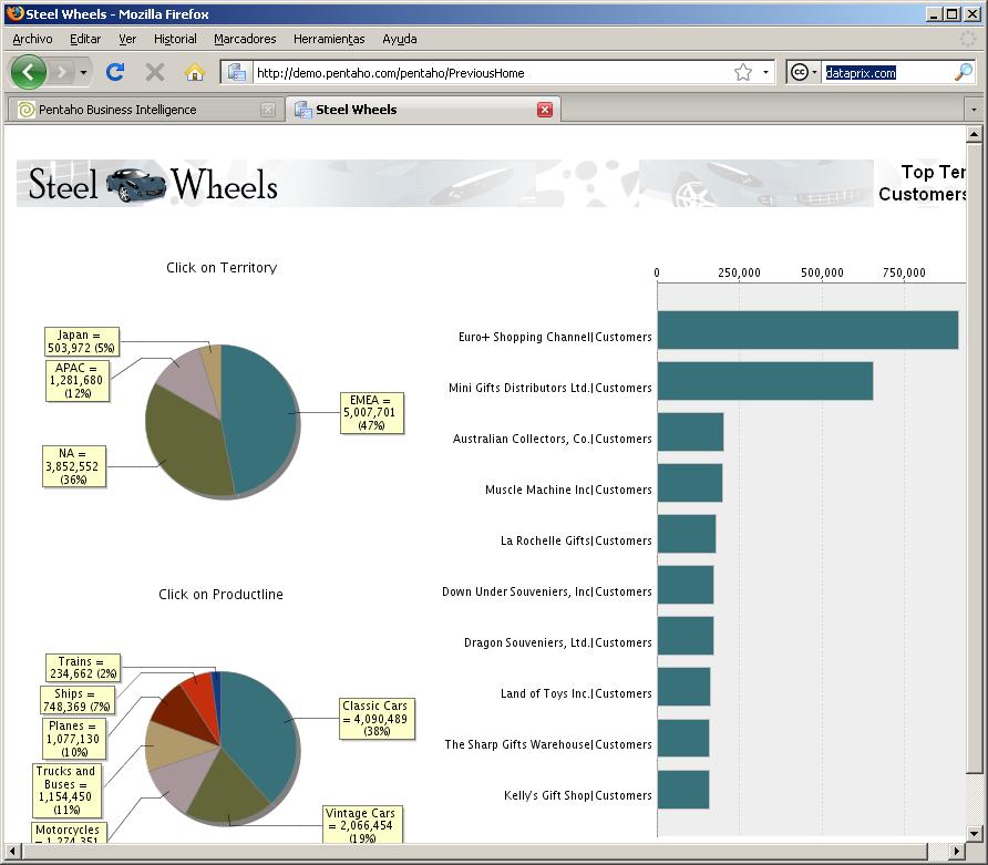 Pentaho Top Ten de clientes por territorio y linea de producto
