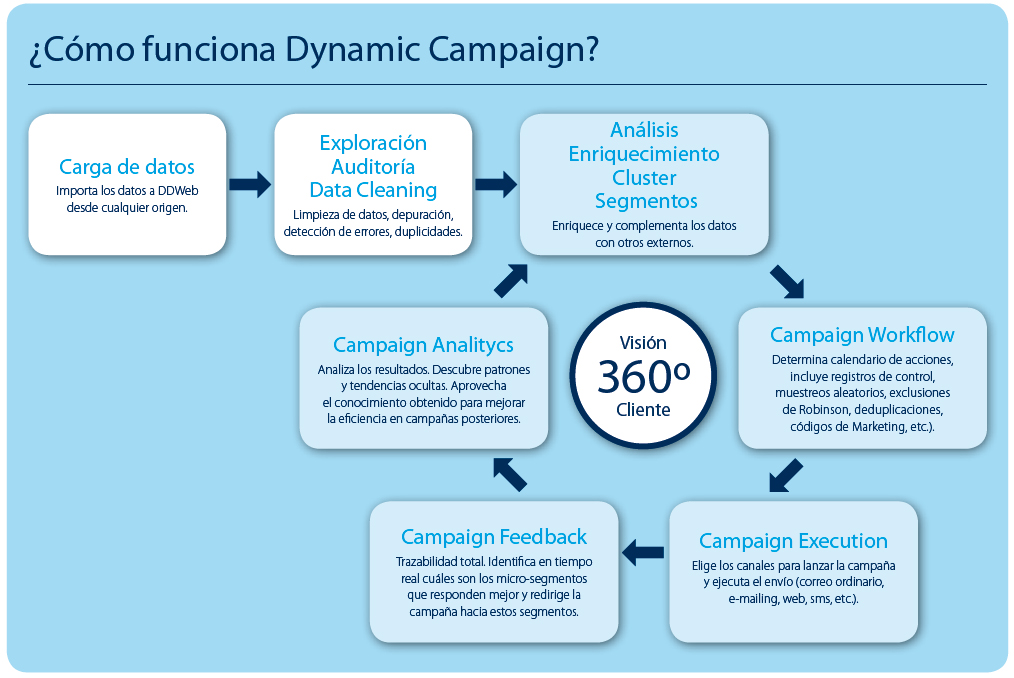 Gráfico funcionamiento Dynamic Campaign
