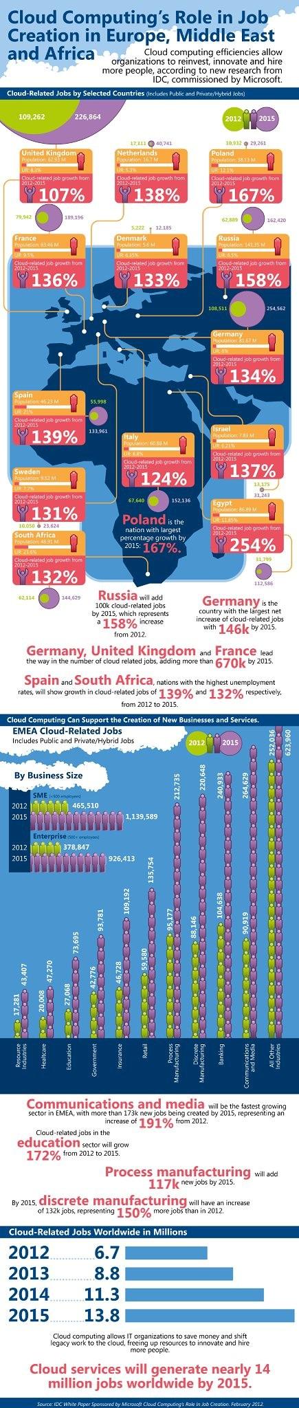 Cloud Computing Jobs Creation in Europe and Africa
