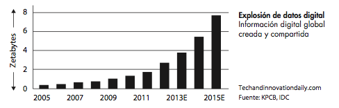 Crecimiento de datos - big data